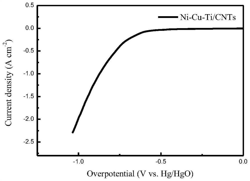 A kind of ni-cu-ti/cnts porous composite material and preparation method thereof