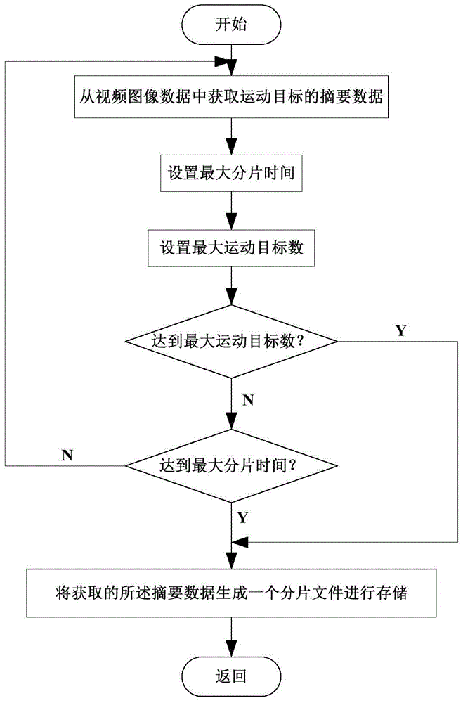 A storage method, system and display system for video summary data