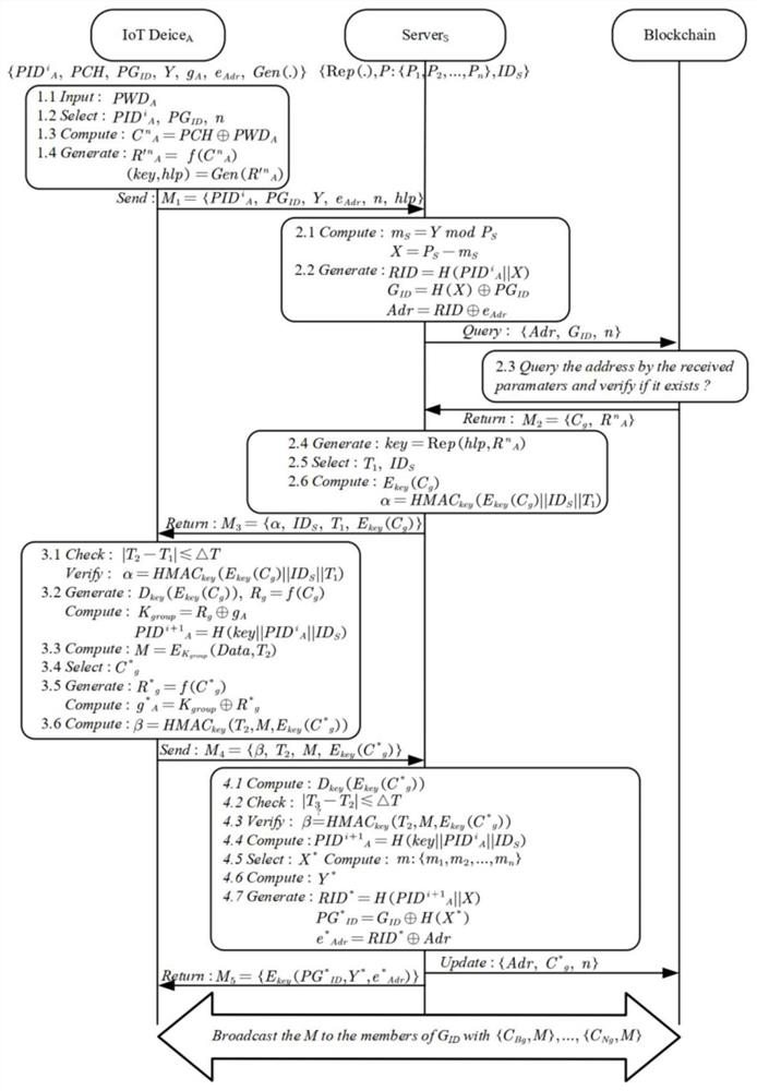 Group broadcast authentication method based on block chain and PUFs