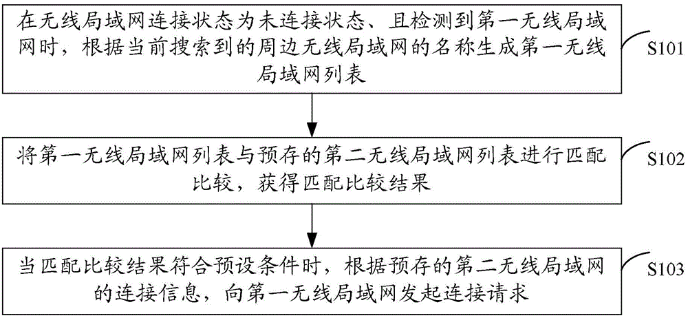 Method and device for automatically connecting with wireless local area network