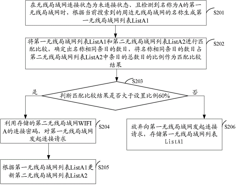 Method and device for automatically connecting with wireless local area network