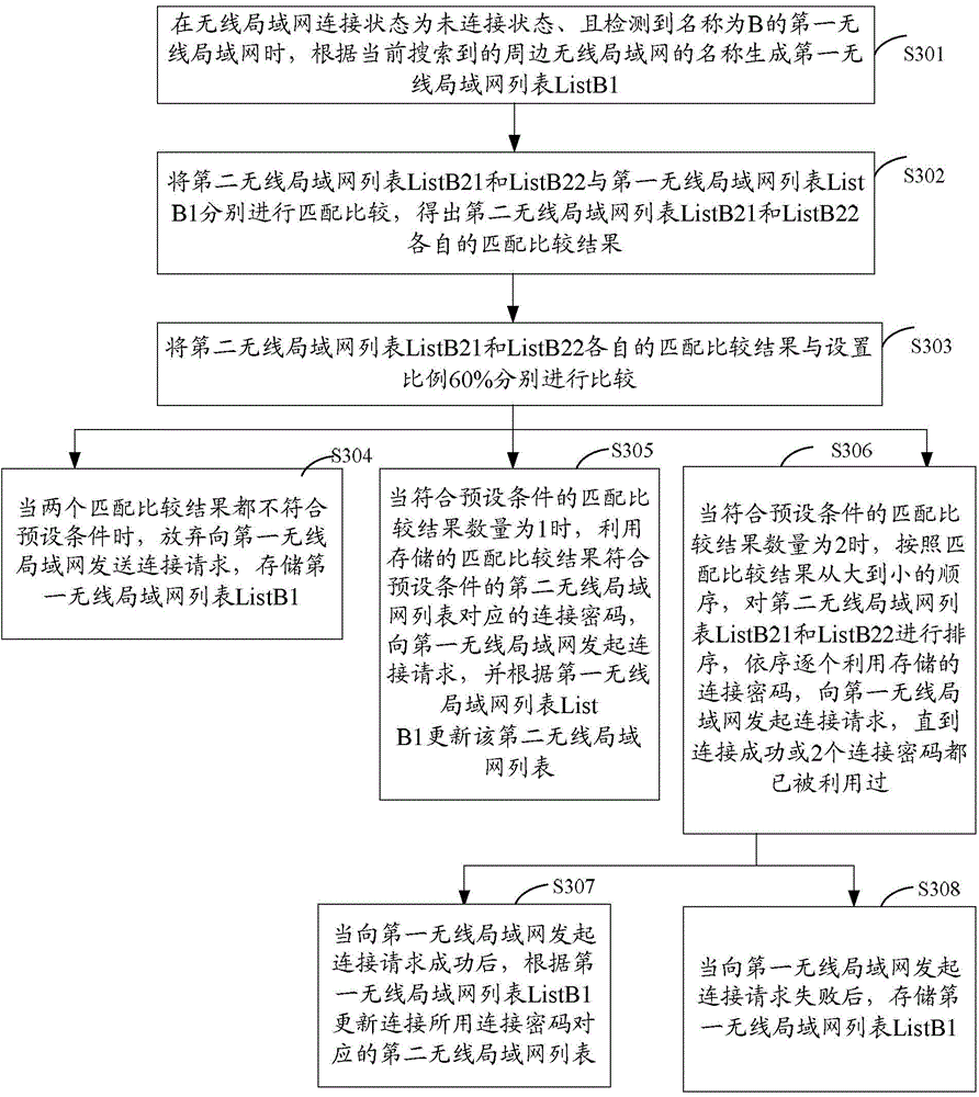 Method and device for automatically connecting with wireless local area network