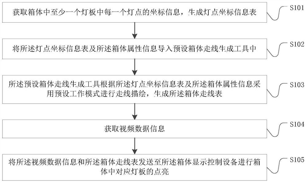 Box body wiring configuration method and system, electronic equipment and storage medium