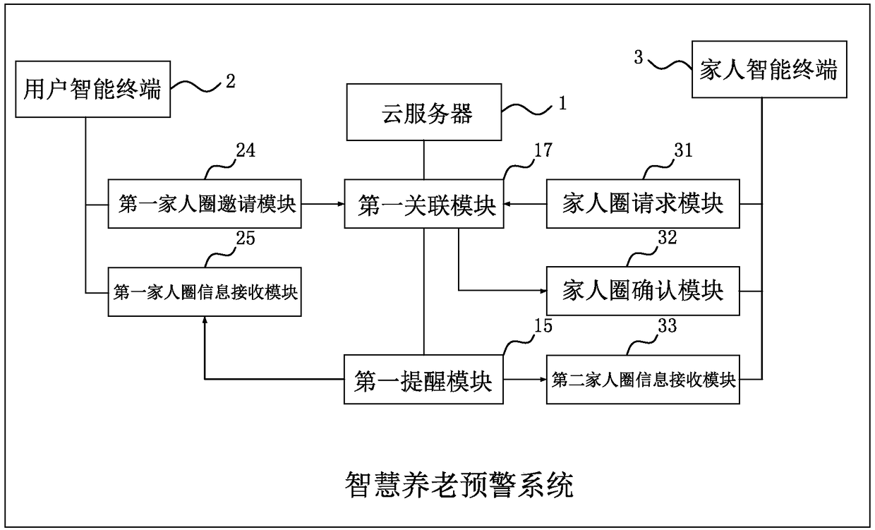 Smart elderly care early-warning system