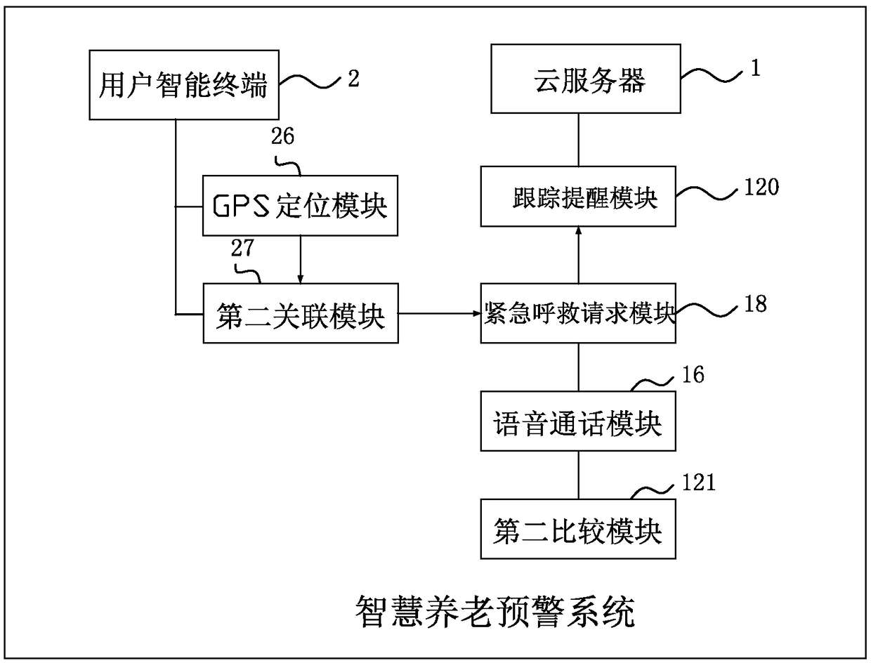 Smart elderly care early-warning system