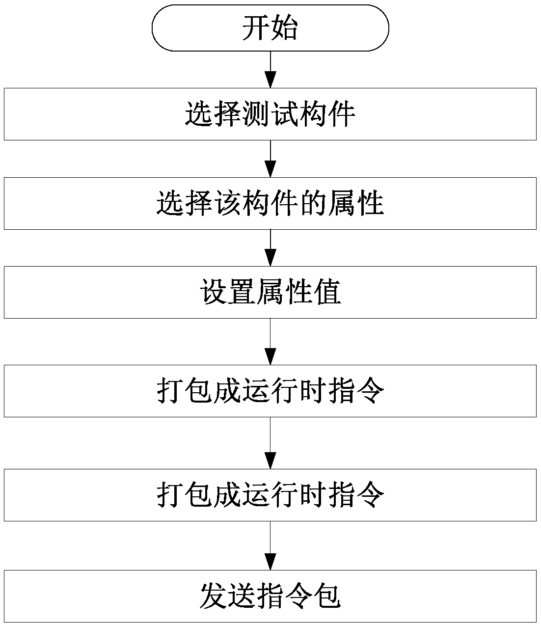 Cabin display system testing method based on ARIINC 661 standard