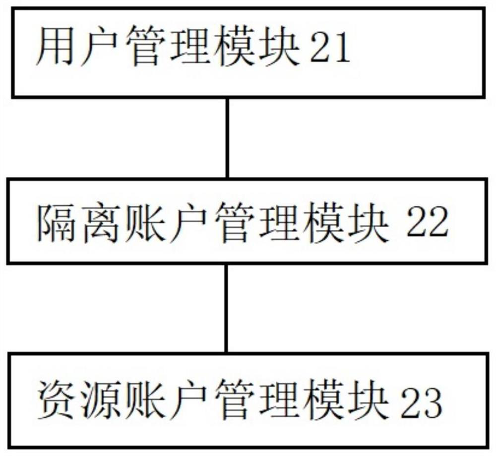 A user account management and control method and readable medium for hybrid cloud