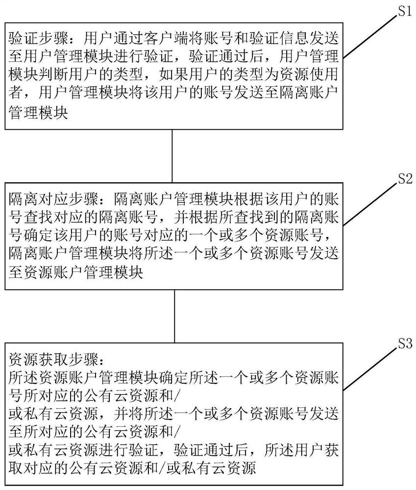 A user account management and control method and readable medium for hybrid cloud