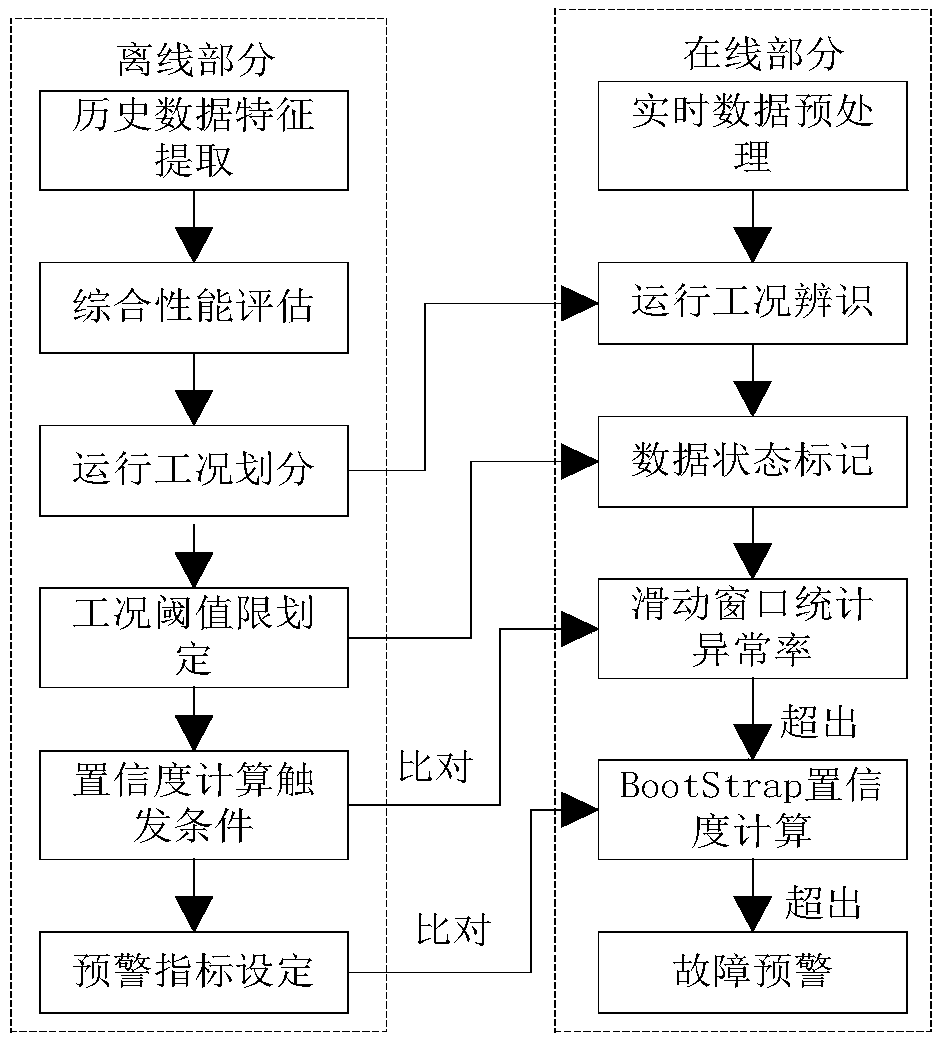 Method for making temperature early warning for wind generating set based on BootStrap confidence coefficient calculation and system of method