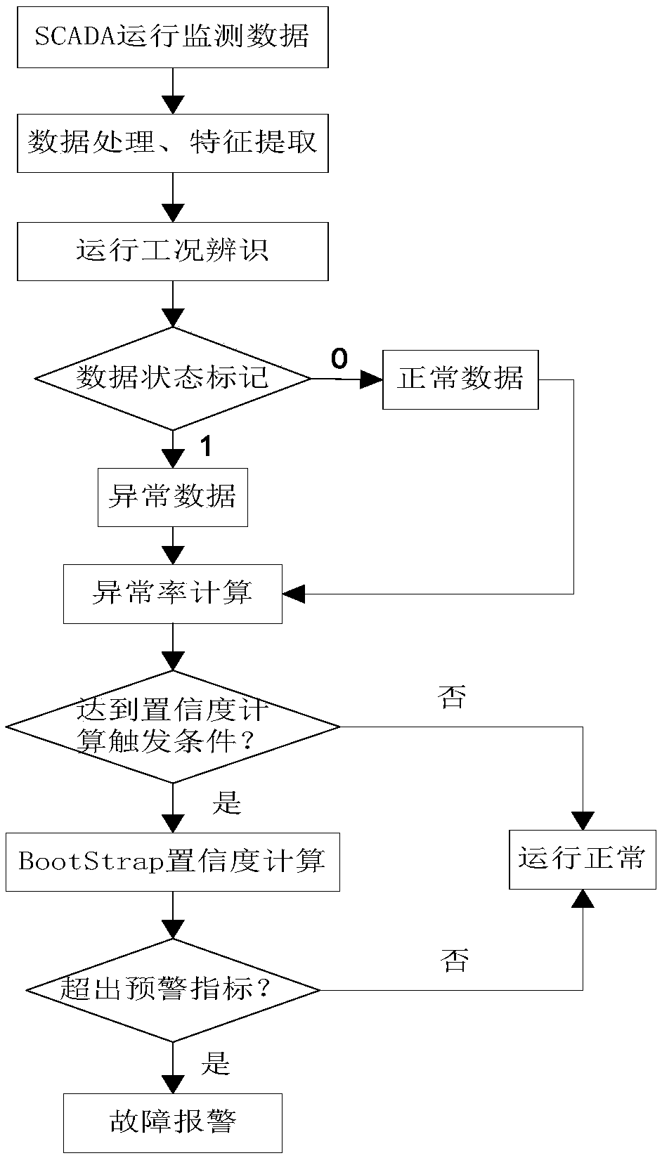 Method for making temperature early warning for wind generating set based on BootStrap confidence coefficient calculation and system of method