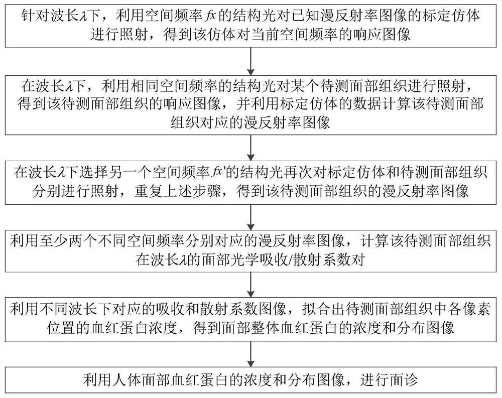 A multi-spectral face-to-face diagnosis measurement method