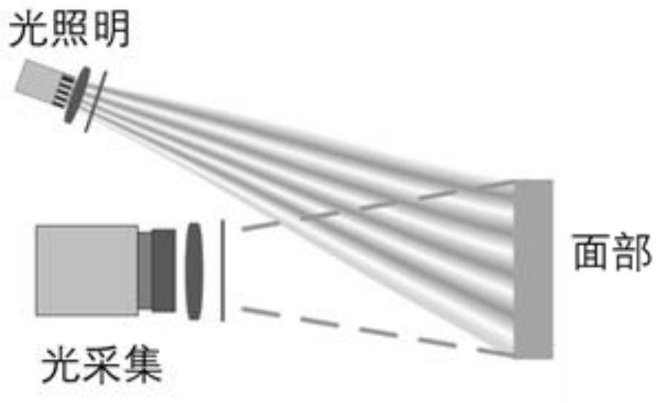 A multi-spectral face-to-face diagnosis measurement method