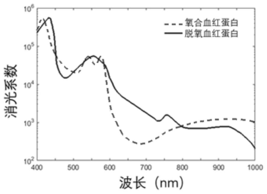 A multi-spectral face-to-face diagnosis measurement method