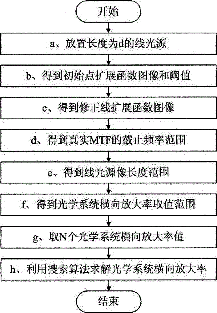 Method for measuring lateral magnification of optical system