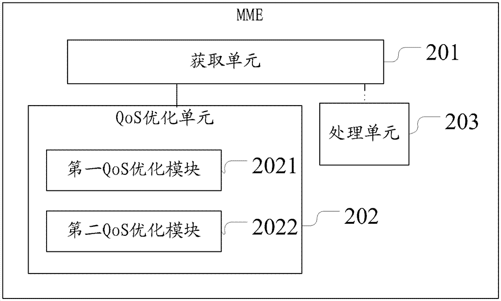 Resource optimization method and device under multi-pdn connection