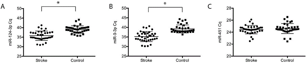 Application of serum exosomes miR-9-3p and miR-124-3p as diagnosis markers of acute cerebral infarction