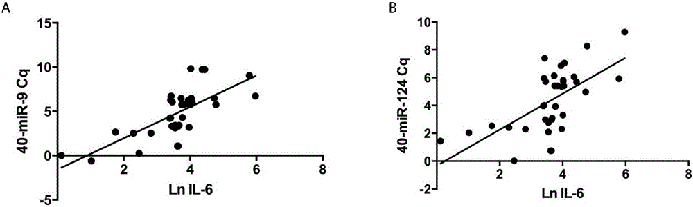 Application of serum exosomes miR-9-3p and miR-124-3p as diagnosis markers of acute cerebral infarction