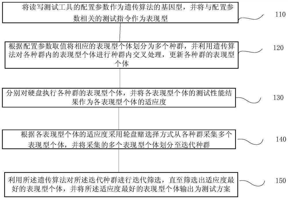 Hard disk performance test scheme generation method and system, terminal and storage medium