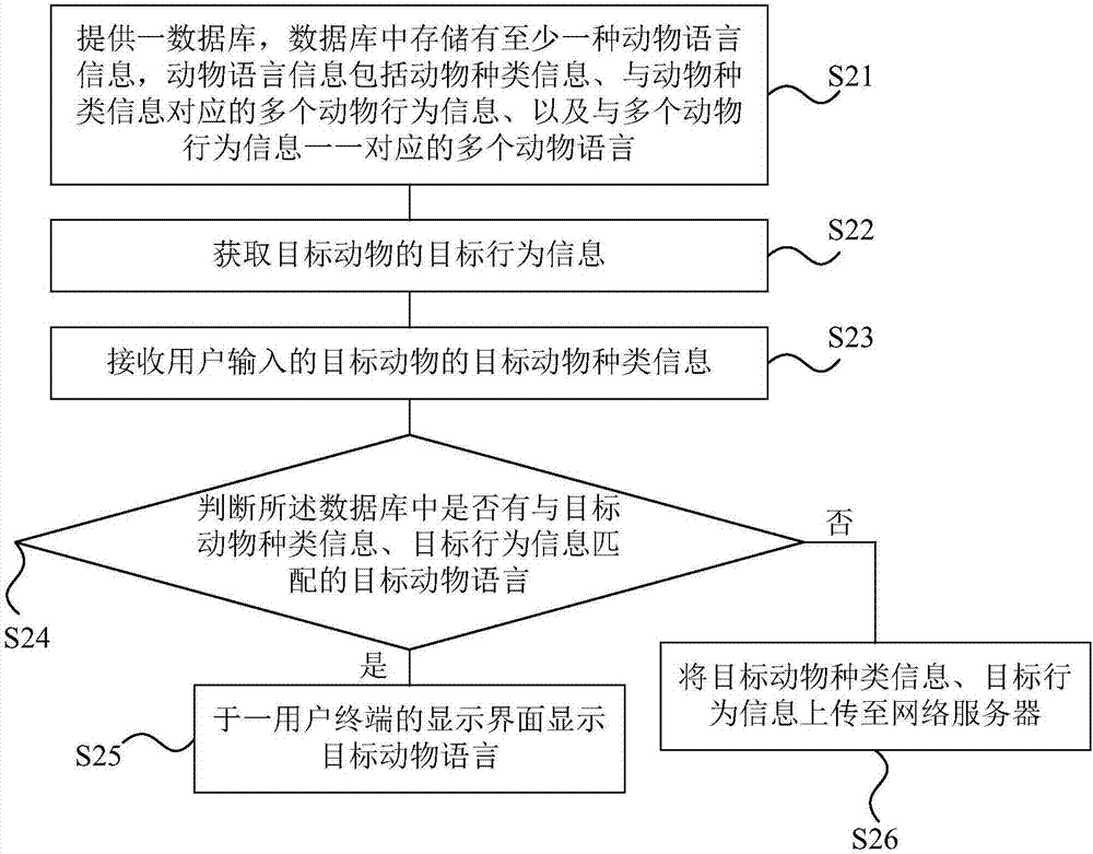 Animal language identification method and user terminal