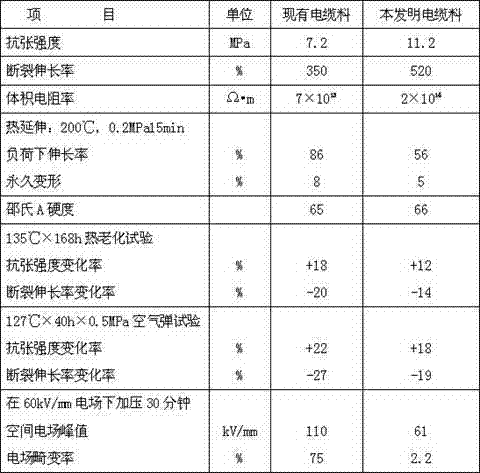 Ethylene-propylene rubber insulating mouse-proof insect-proof low-smoke halogen-free flame-retardant direct-current high-voltage cable insulating material used for rail traffic