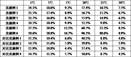 Preparation method and coating method of biodegradable temperature-responsive slowly-controlled release fertilizer coating material