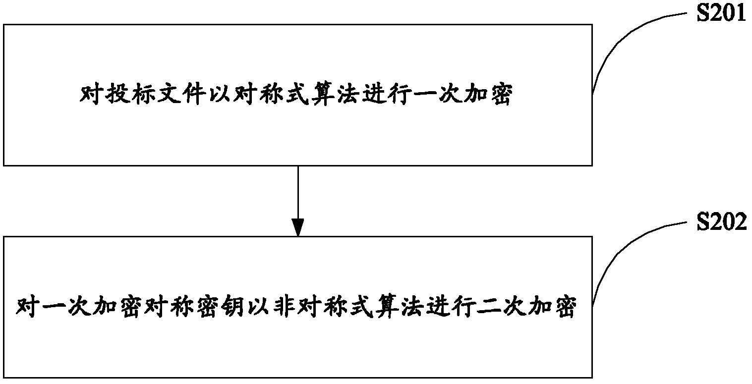 Method and system for remote bid opening and bid evaluation