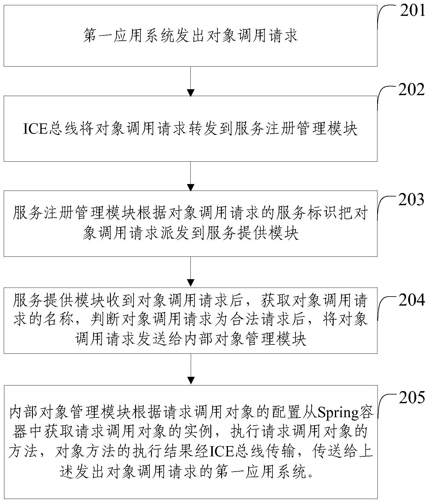 System and method for having access to internal objects of application systems