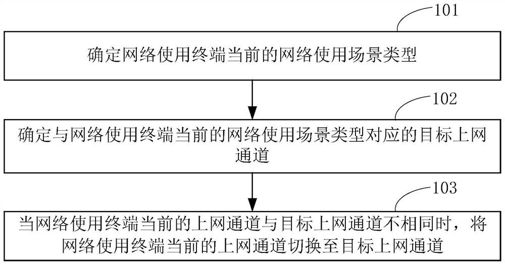 Network channel providing method and device, equipment and readable storage medium