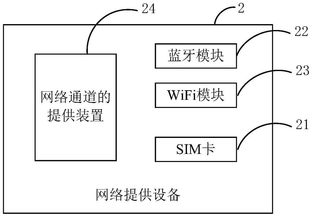 Network channel providing method and device, equipment and readable storage medium