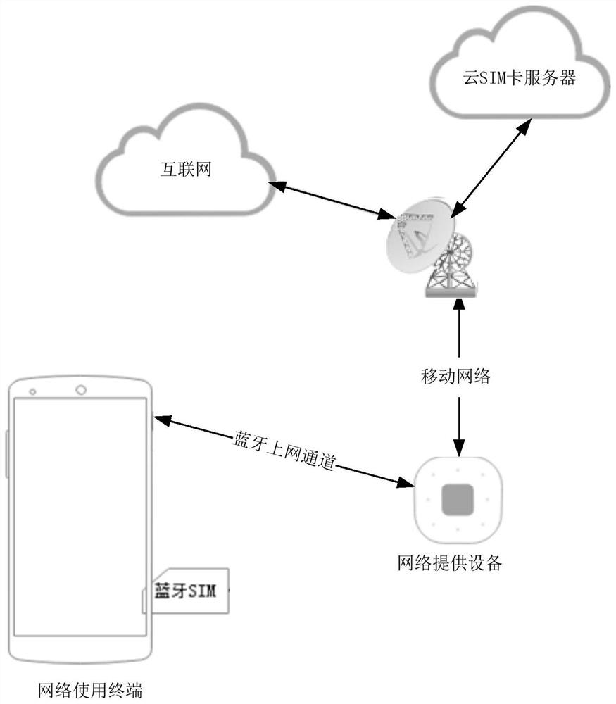 Network channel providing method and device, equipment and readable storage medium