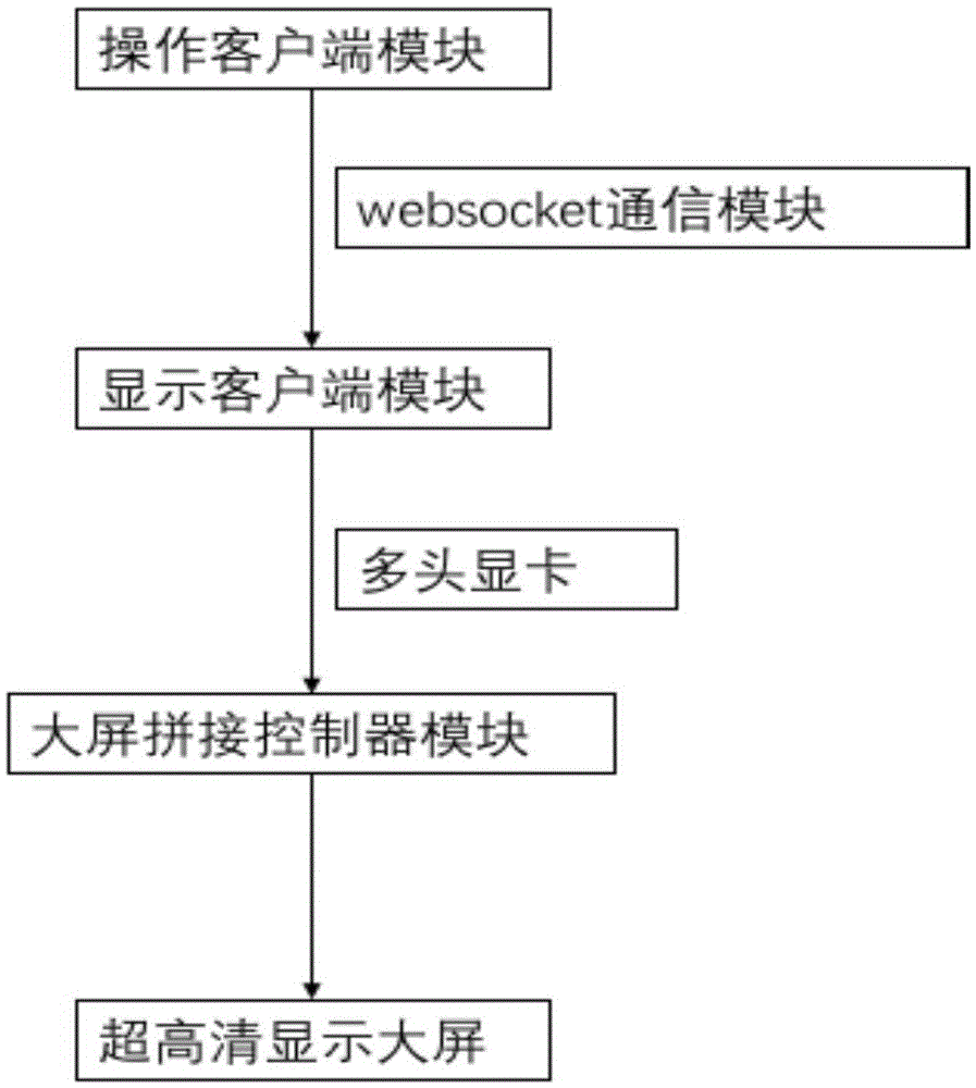 Method and system of ultrahigh definition large screen for synchronously displaying client data interfaces