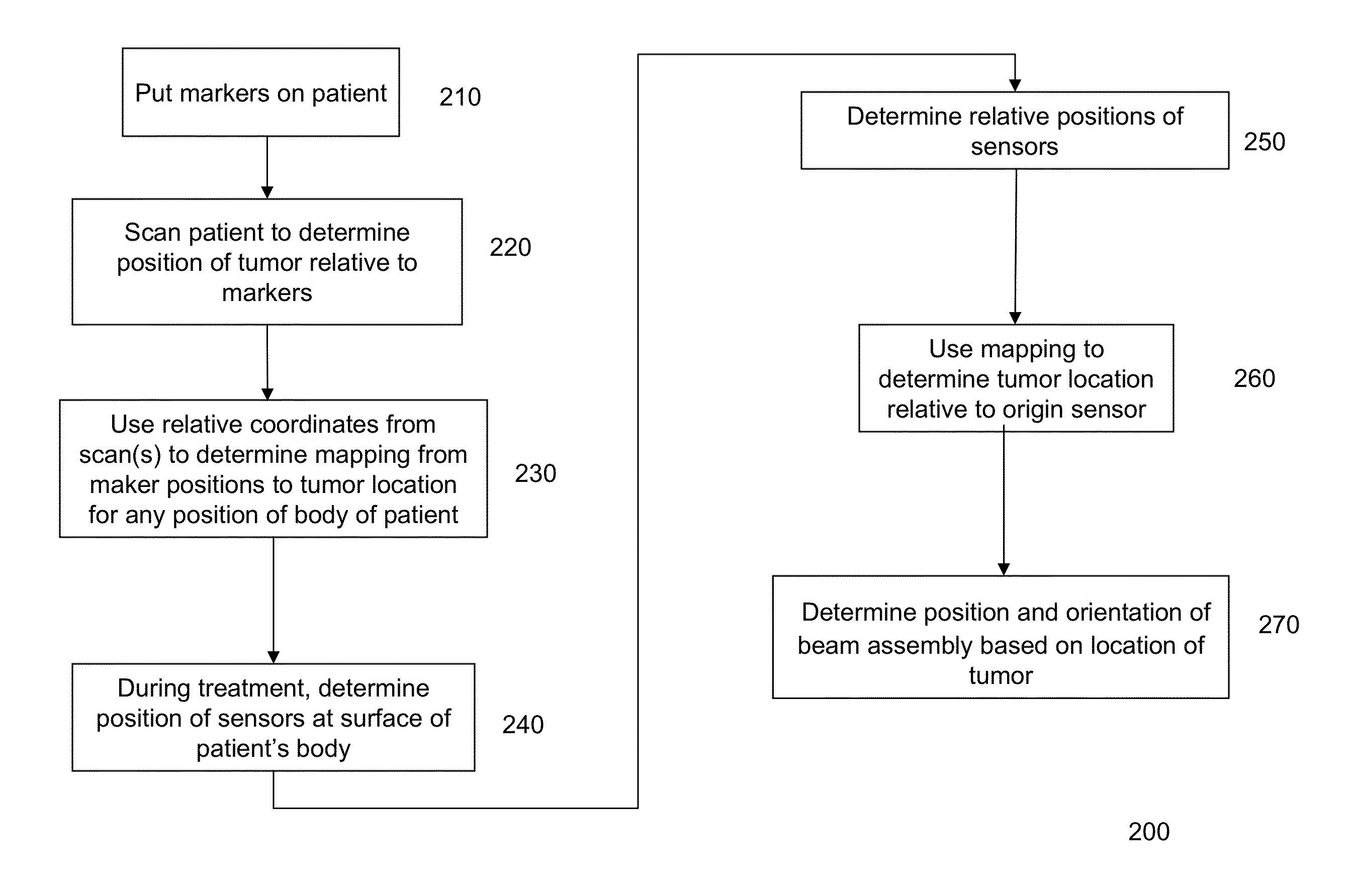 Tracking of tumor location for targeted radiation treatment