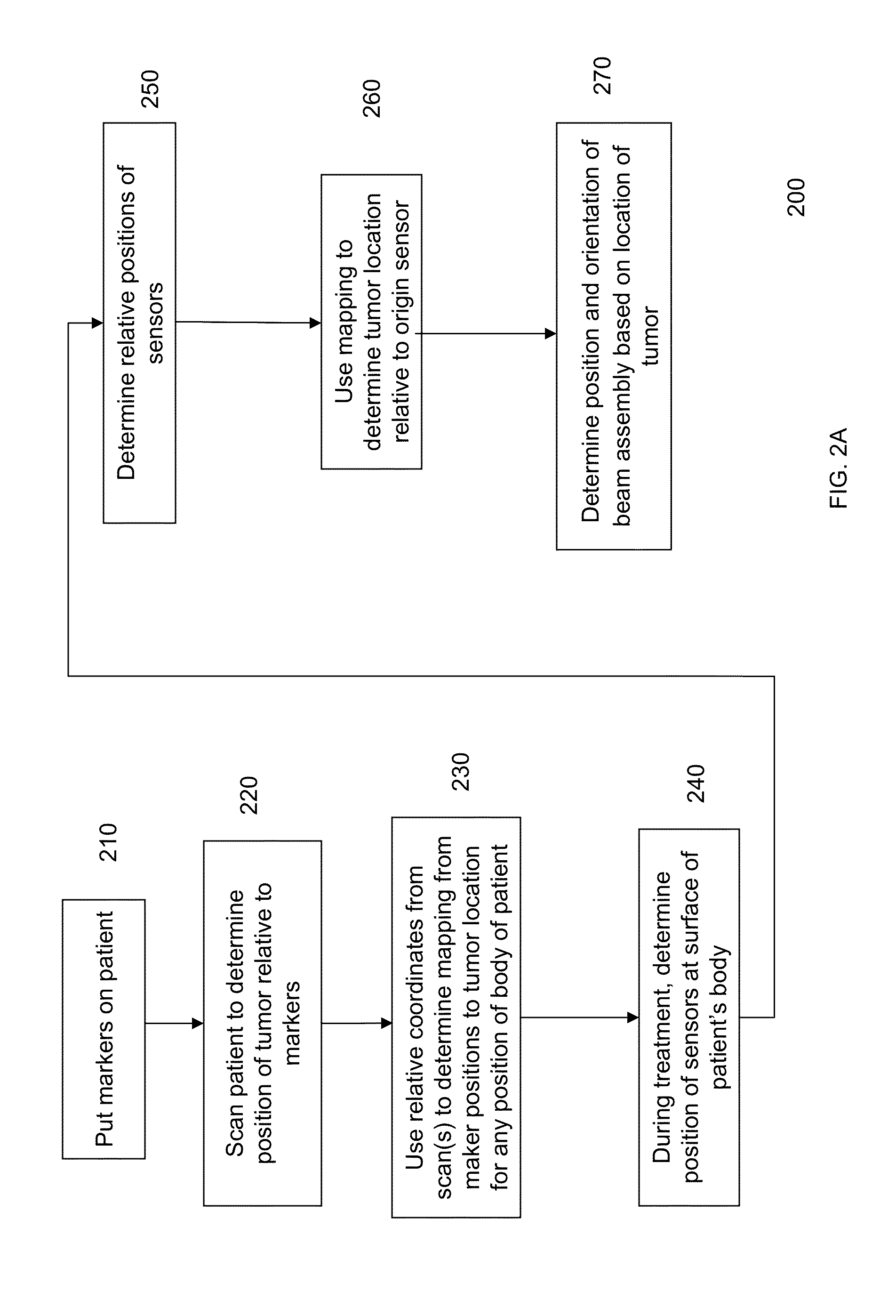 Tracking of tumor location for targeted radiation treatment