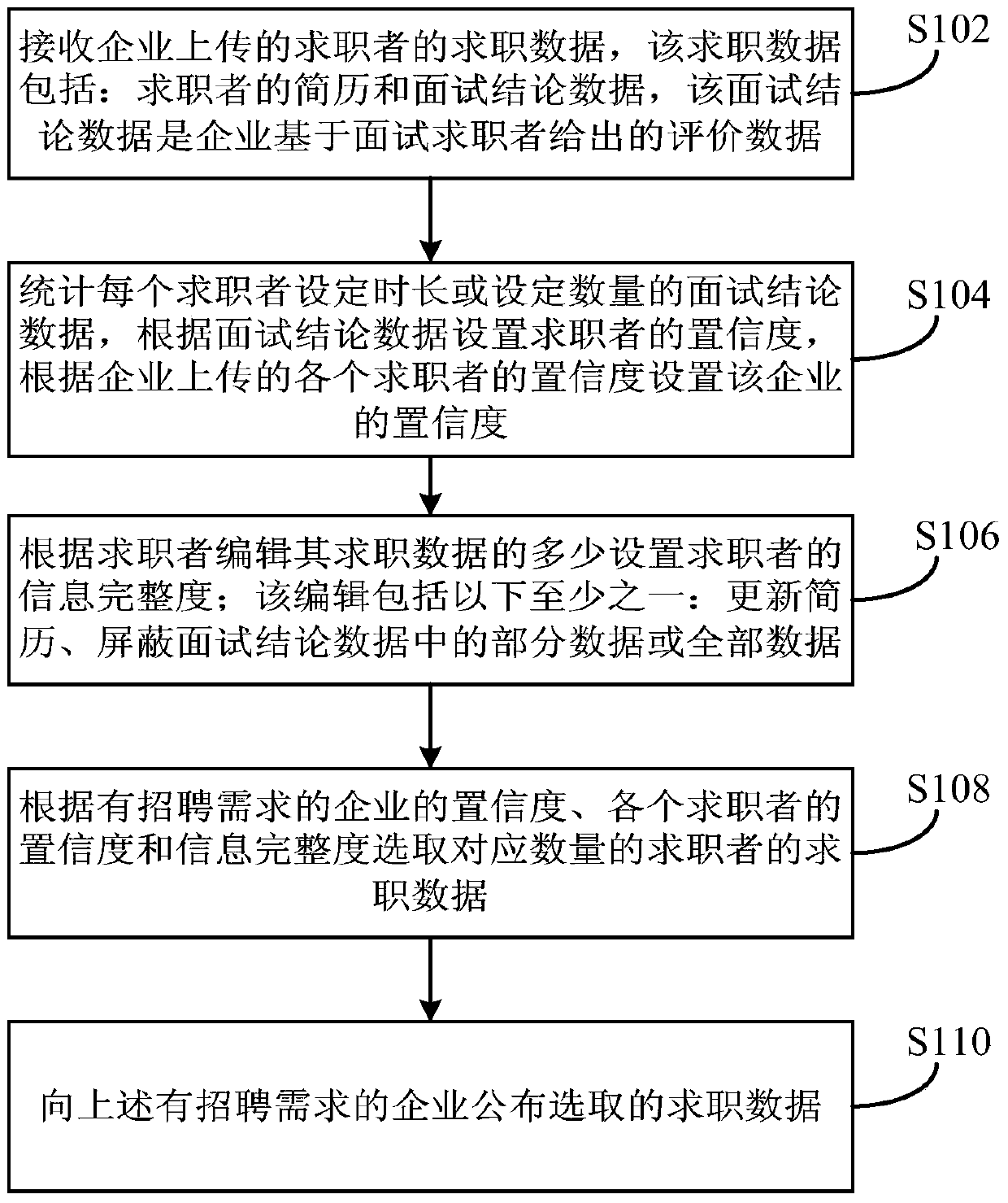 Method and device for processing job search data