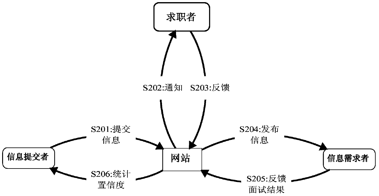 Method and device for processing job search data