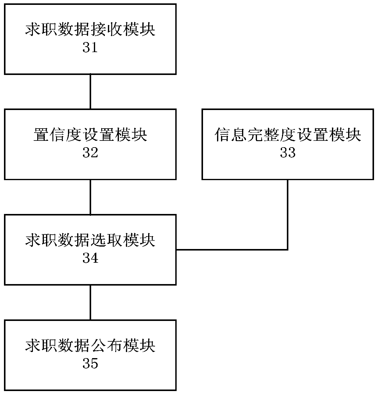 Method and device for processing job search data