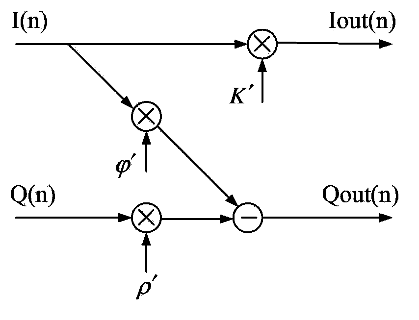 IQ calibration and compensation method and device