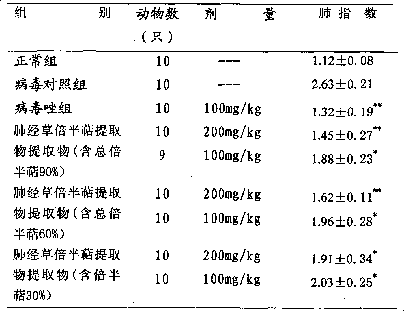 Sanicula lamelligera hance sesquiterpene extract for treating influenza