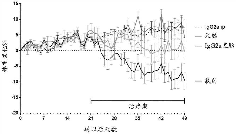 Topical treatment of immune checkpoint inhibitor induced diarrhoea, colitis or enterocolitis using antibodies and fragments thereof