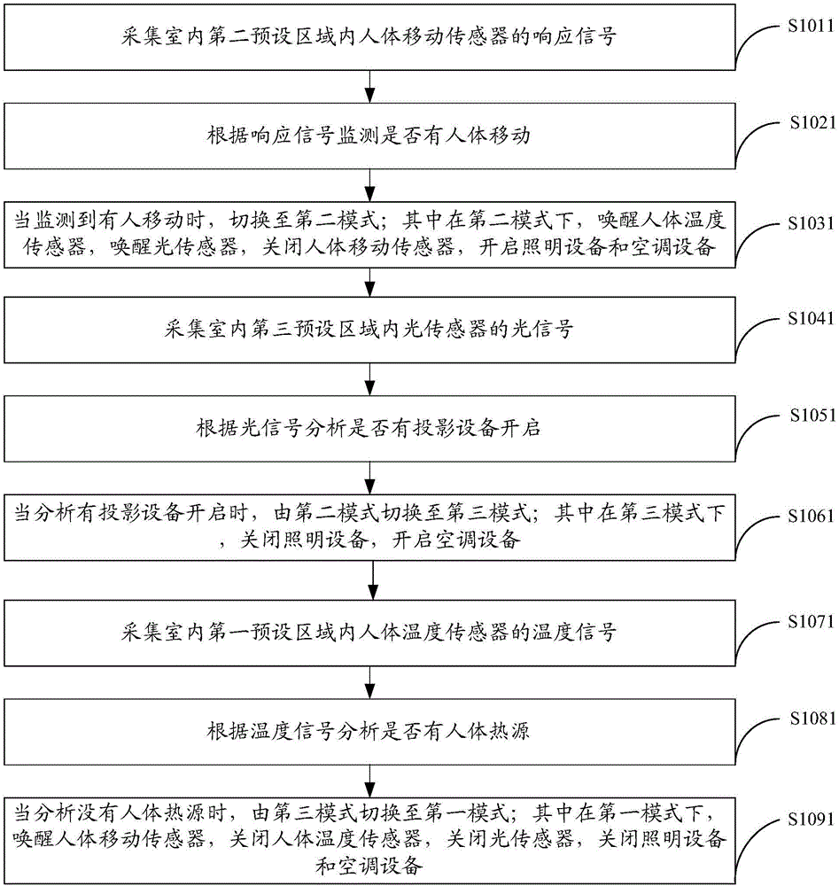 Indoor device control method and intelligent terminal