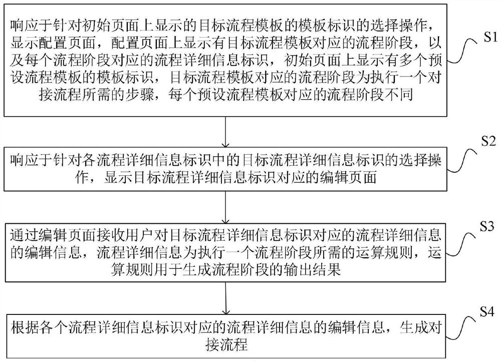 Configuration method and execution method of docking process, electronic equipment and storage medium