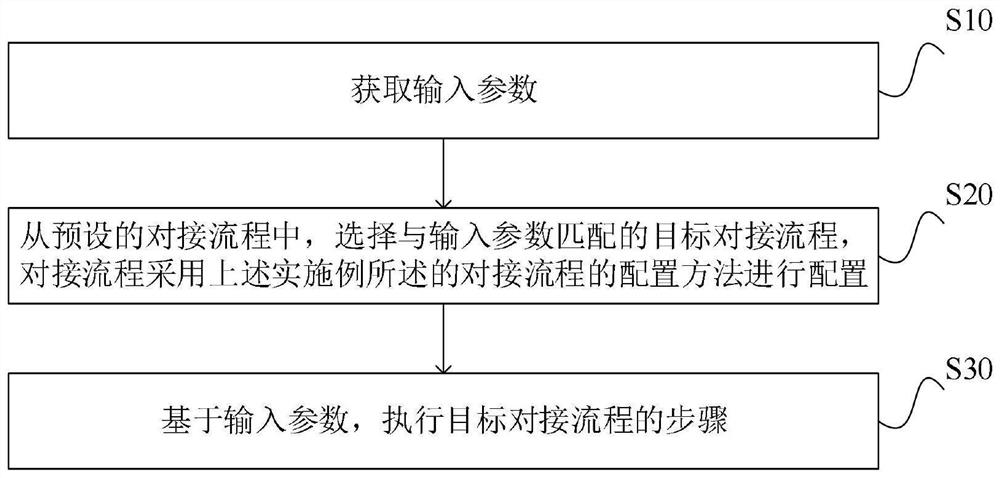 Configuration method and execution method of docking process, electronic equipment and storage medium