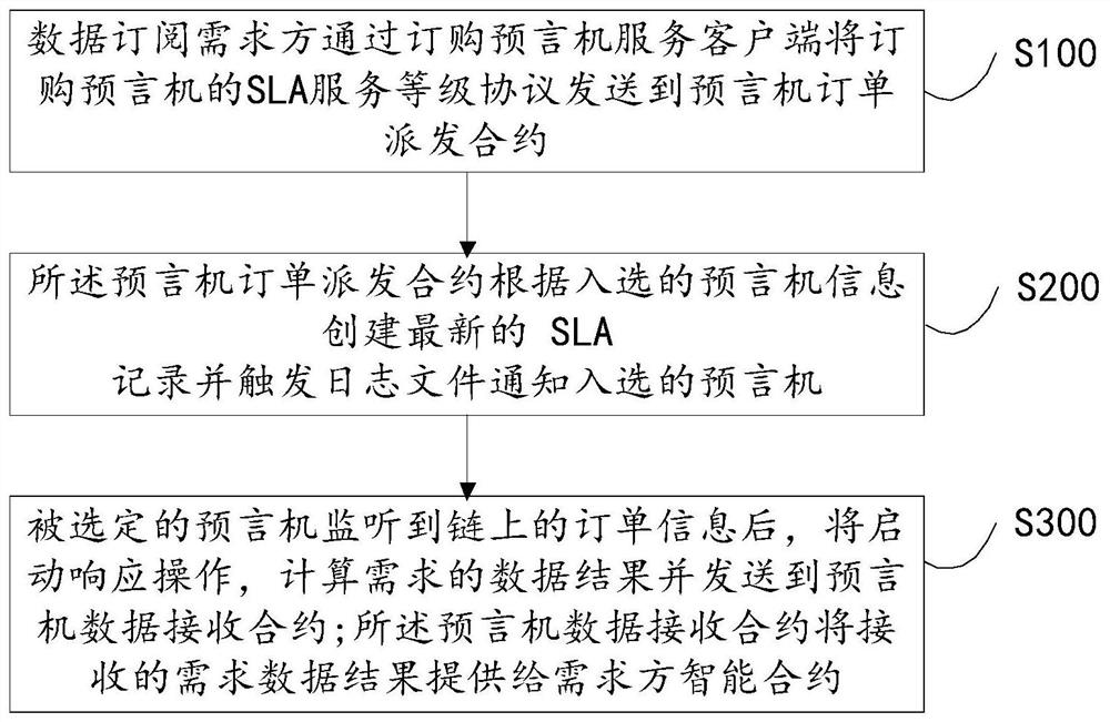 Bidding method and system for oracle machine service based on block chain