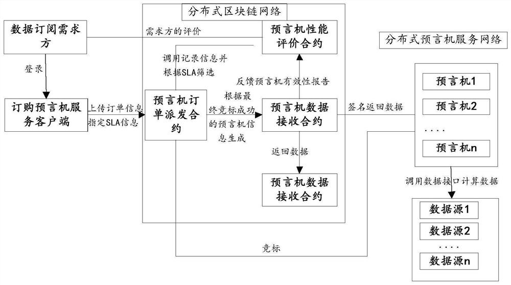 Bidding method and system for oracle machine service based on block chain