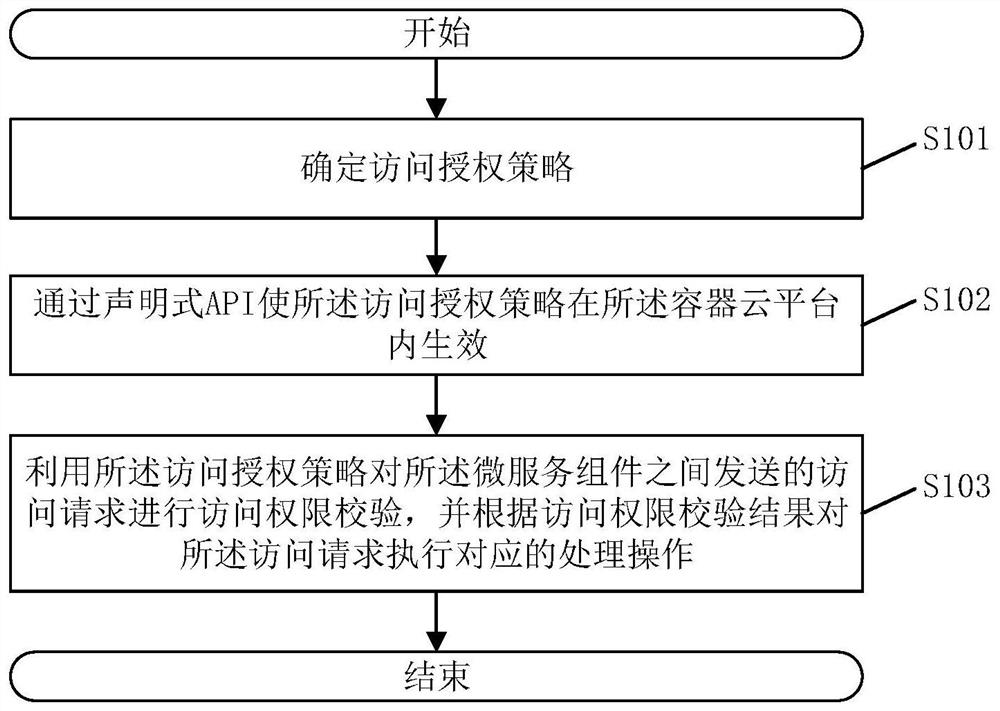 Access request processing method, container cloud platform, electronic equipment and storage medium