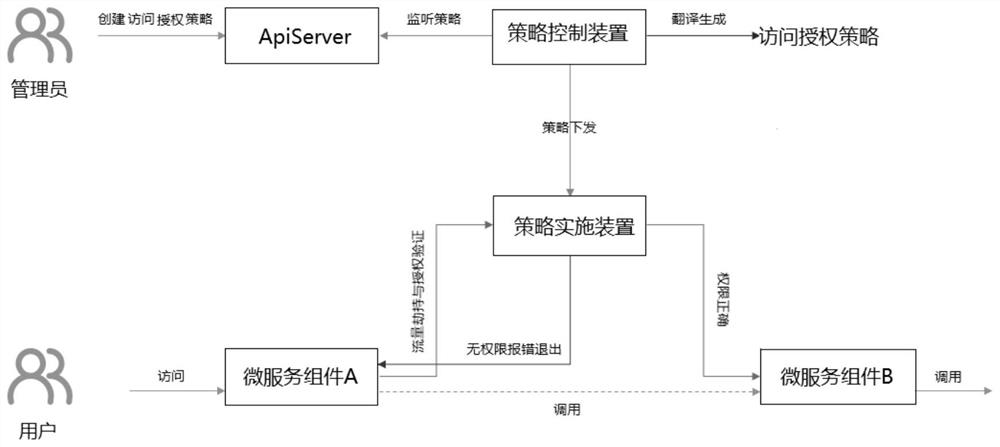 Access request processing method, container cloud platform, electronic equipment and storage medium