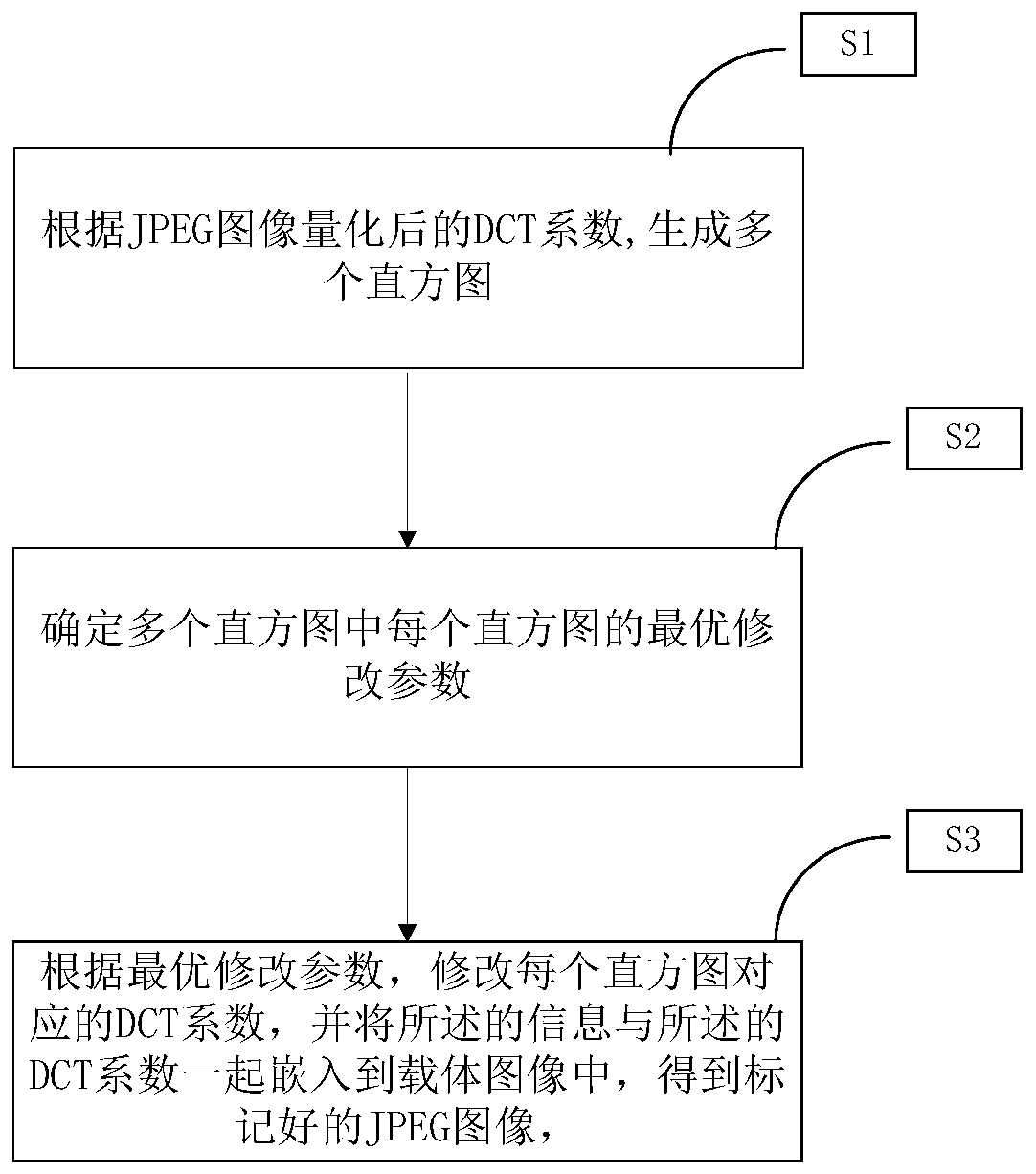 Self-adaptive reversible information hiding method based on JPEG image