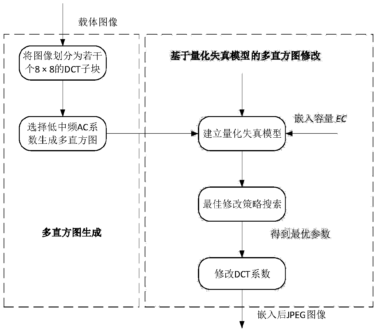 Self-adaptive reversible information hiding method based on JPEG image