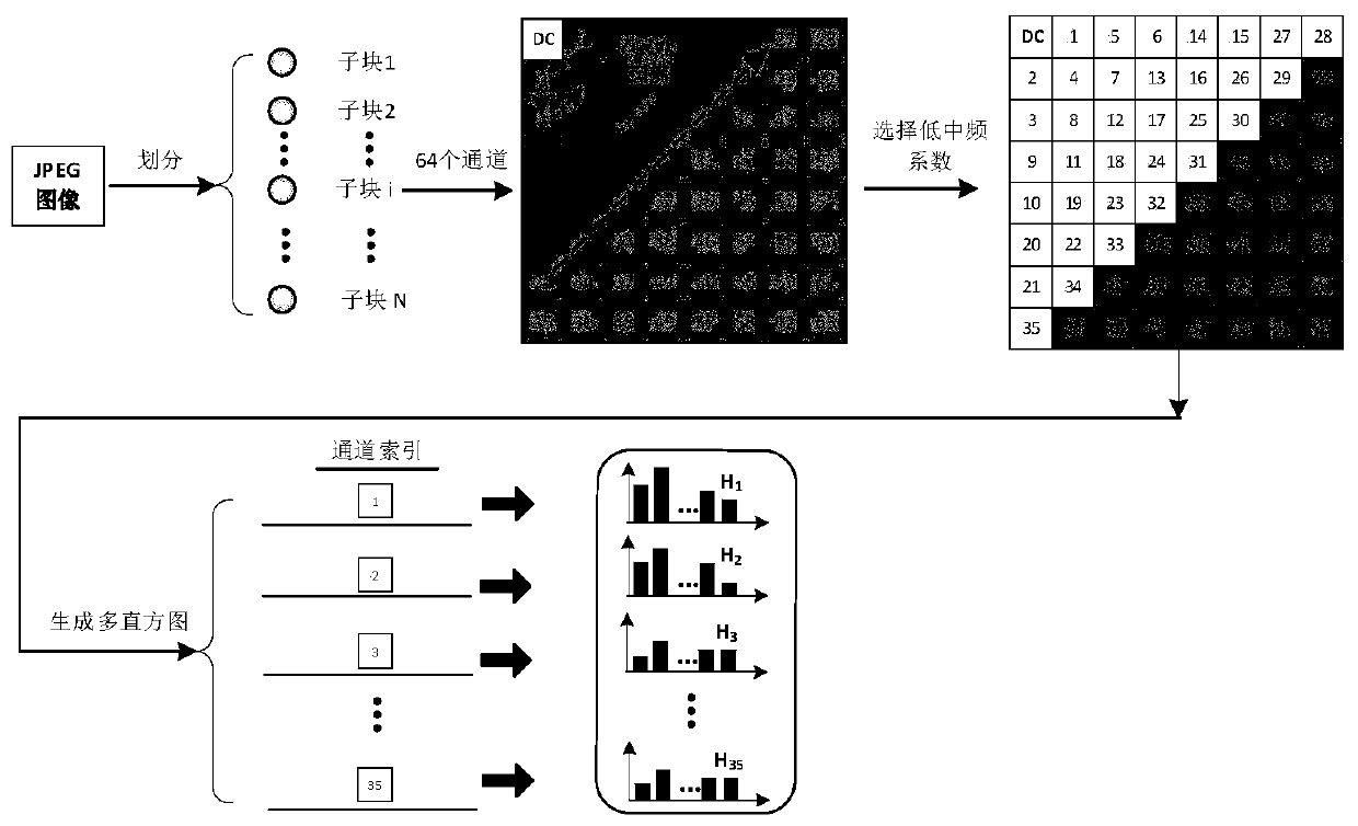 Self-adaptive reversible information hiding method based on JPEG image