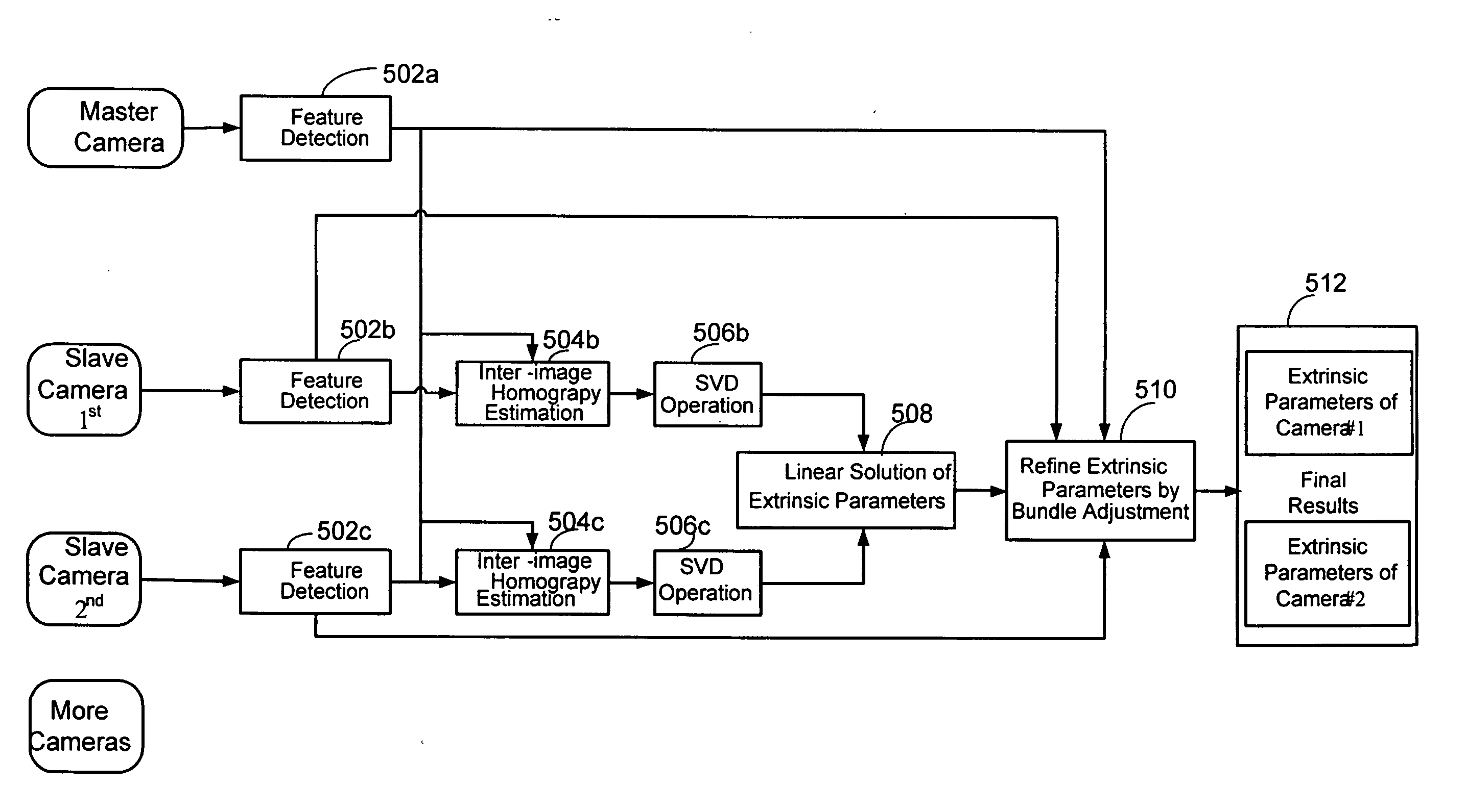 System and method for calibrating multiple cameras without employing a pattern by inter-image homography